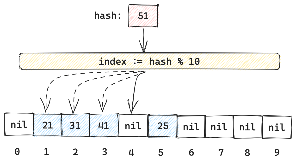 数据结构 | GoGuide
